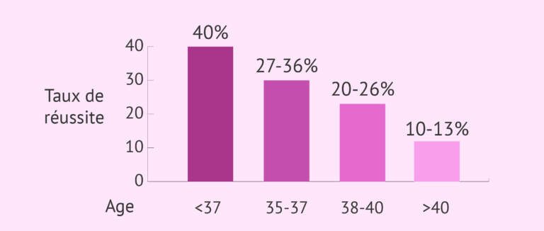 Quels sont les facteurs de réussite d'une FIV en Tunisie?
